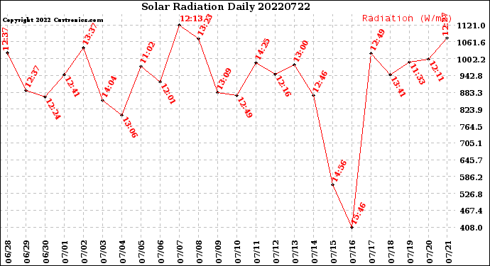 Milwaukee Weather Solar Radiation<br>Daily