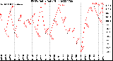 Milwaukee Weather THSW Index<br>Daily High