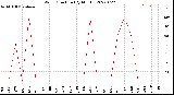 Milwaukee Weather Wind Direction<br>(By Month)