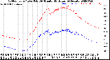 Milwaukee Weather Outdoor Temp / Dew Point<br>by Minute<br>(24 Hours) (Alternate)