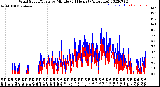 Milwaukee Weather Wind Speed/Gusts<br>by Minute<br>(24 Hours) (Alternate)