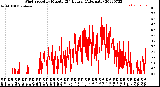 Milwaukee Weather Wind Speed<br>by Minute<br>(24 Hours) (Alternate)