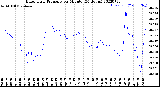 Milwaukee Weather Barometric Pressure<br>per Minute<br>(24 Hours)