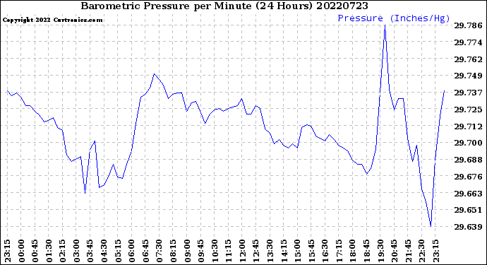 Milwaukee Weather Barometric Pressure<br>per Minute<br>(24 Hours)