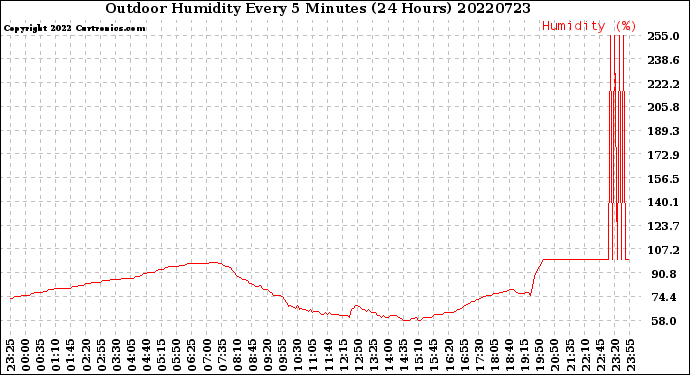 Milwaukee Weather Outdoor Humidity<br>Every 5 Minutes<br>(24 Hours)