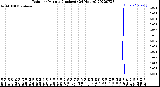 Milwaukee Weather Rain<br>per Minute<br>(Inches)<br>(24 Hours)