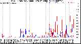 Milwaukee Weather Outdoor Rain<br>Daily Amount<br>(Past/Previous Year)