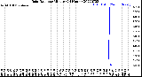 Milwaukee Weather Rain Rate<br>per Minute<br>(24 Hours)