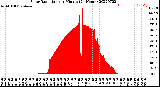 Milwaukee Weather Solar Radiation<br>per Minute<br>(24 Hours)