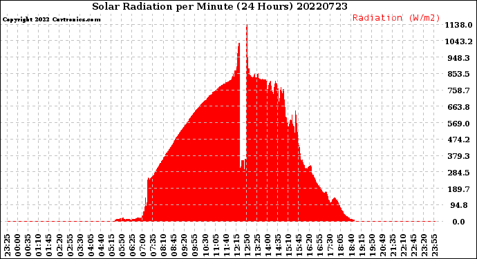 Milwaukee Weather Solar Radiation<br>per Minute<br>(24 Hours)