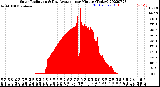 Milwaukee Weather Solar Radiation<br>& Day Average<br>per Minute<br>(Today)