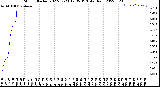 Milwaukee Weather Storm<br>Started 2022-07-23 19:35:13<br>Total Rain