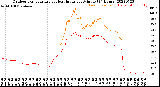 Milwaukee Weather Outdoor Temperature<br>vs Heat Index<br>per Minute<br>(24 Hours)