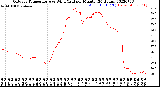 Milwaukee Weather Outdoor Temperature<br>vs Wind Chill<br>per Minute<br>(24 Hours)