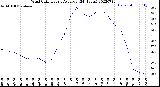 Milwaukee Weather Wind Chill<br>Hourly Average<br>(24 Hours)