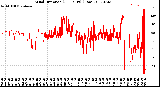 Milwaukee Weather Wind Direction<br>(24 Hours) (Raw)