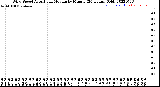 Milwaukee Weather Wind Speed<br>Actual and Median<br>by Minute<br>(24 Hours) (Old)