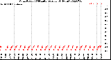 Milwaukee Weather Wind Speed<br>10 Minute Average<br>(4 Hours)