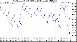 Milwaukee Weather Barometric Pressure<br>per Hour<br>(24 Hours)