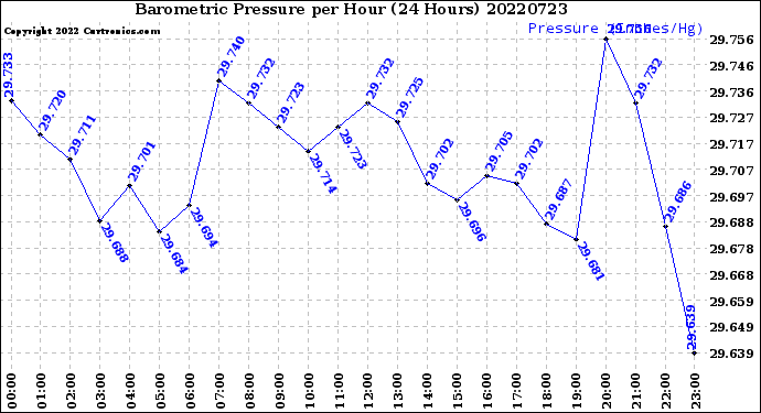 Milwaukee Weather Barometric Pressure<br>per Hour<br>(24 Hours)