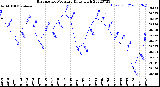 Milwaukee Weather Barometric Pressure<br>Daily High