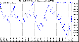 Milwaukee Weather Barometric Pressure<br>Daily Low