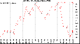 Milwaukee Weather Dew Point<br>(24 Hours)