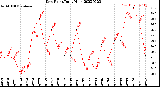 Milwaukee Weather Dew Point<br>Daily High