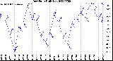 Milwaukee Weather Dew Point<br>Daily Low