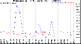 Milwaukee Weather Evapotranspiration<br>vs Rain per Day<br>(Inches)