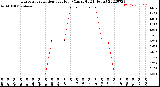 Milwaukee Weather Evapotranspiration<br>per Hour<br>(Ozs sq/ft 24 Hours)