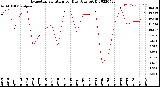 Milwaukee Weather Evapotranspiration<br>per Day (Ozs sq/ft)