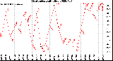 Milwaukee Weather Heat Index<br>Daily High