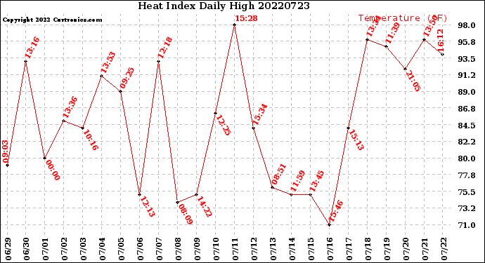 Milwaukee Weather Heat Index<br>Daily High