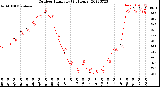 Milwaukee Weather Outdoor Humidity<br>(24 Hours)