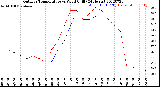 Milwaukee Weather Outdoor Temperature<br>vs Wind Chill<br>(24 Hours)