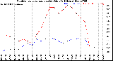 Milwaukee Weather Outdoor Temperature<br>vs Dew Point<br>(24 Hours)