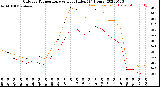 Milwaukee Weather Outdoor Temperature<br>vs Heat Index<br>(24 Hours)