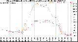 Milwaukee Weather Outdoor Temperature<br>vs THSW Index<br>per Hour<br>(24 Hours)