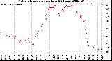 Milwaukee Weather Outdoor Temperature<br>per Hour<br>(24 Hours)