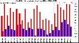 Milwaukee Weather Outdoor Temperature<br>Daily High/Low