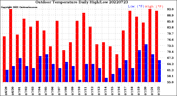 Milwaukee Weather Outdoor Temperature<br>Daily High/Low