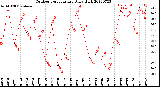 Milwaukee Weather Outdoor Temperature<br>Daily High