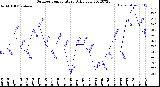 Milwaukee Weather Outdoor Temperature<br>Daily Low