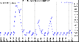 Milwaukee Weather Rain<br>By Day<br>(Inches)