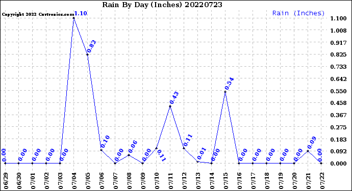 Milwaukee Weather Rain<br>By Day<br>(Inches)