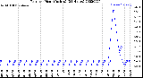 Milwaukee Weather Rain<br>per Hour<br>(Inches)<br>(24 Hours)