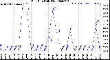 Milwaukee Weather Rain Rate<br>Daily High