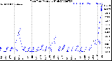 Milwaukee Weather Rain Rate<br>Monthly High