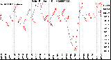 Milwaukee Weather Solar Radiation<br>Daily